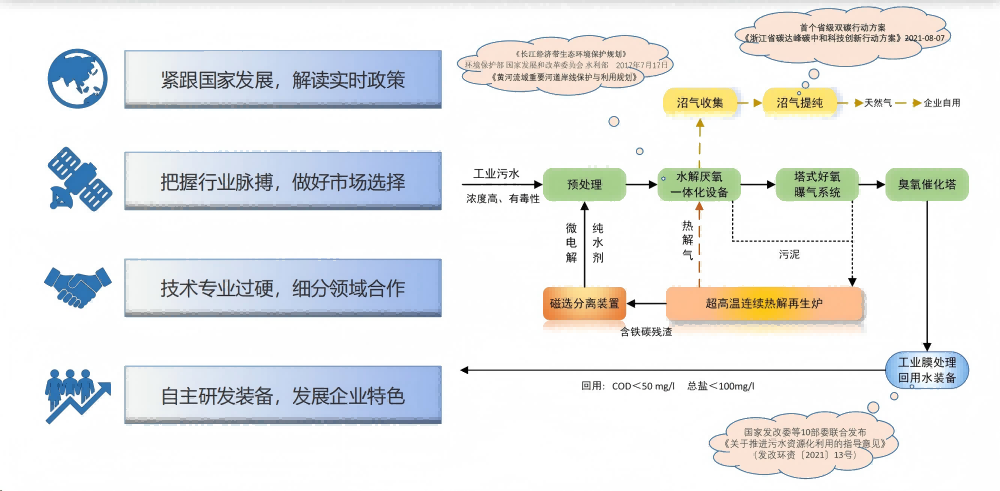 固废处理流程
